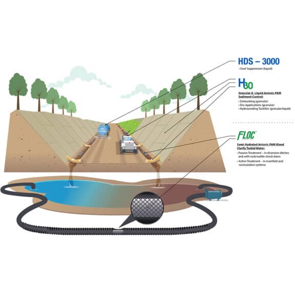 A depiction of how soil stabilization polymers work on a construction site